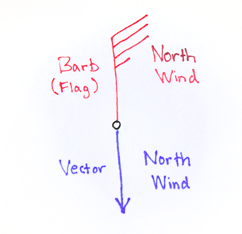 wind arrows