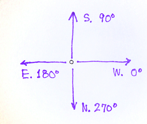 Wind U And V Components